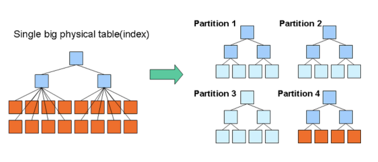 partitioning